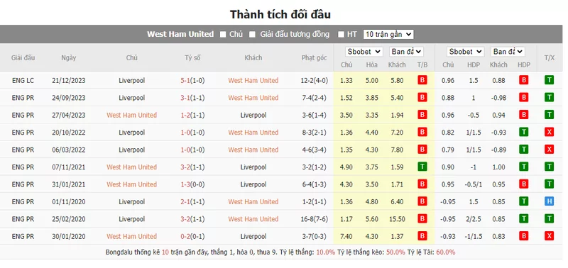 Nhận định soi kèo châu Á – West Ham vs Liverpool