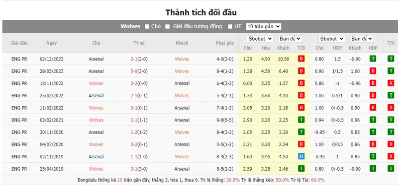 Nhận định soi kèo châu Á – Wolves vs Arsenal
