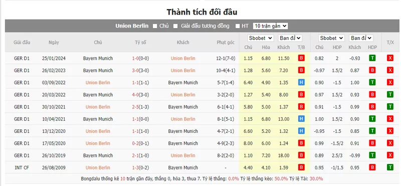 Nhận định soi kèo châu Á – Union Berlin vs Bayern Munich