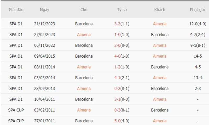 Nhận định soi kèo châu Á – Almeria vs Barcelona