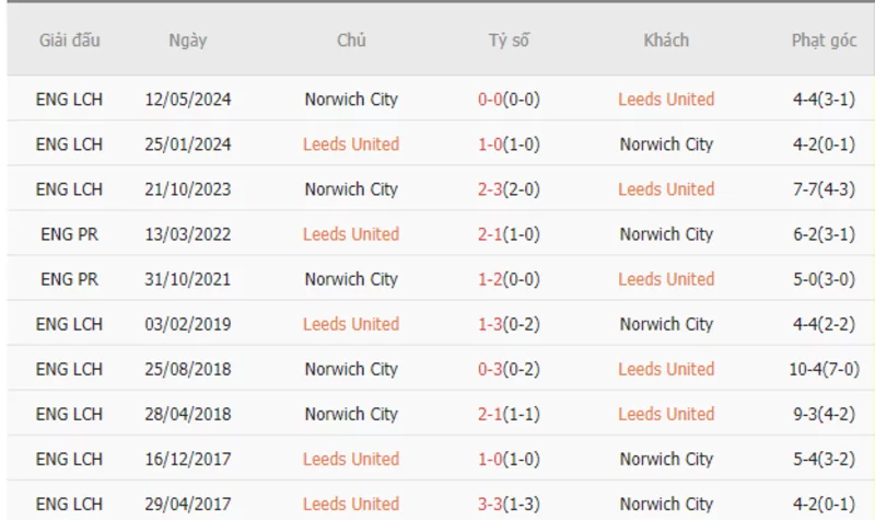 Nhận định soi kèo châu Á – Leeds vs Norwich