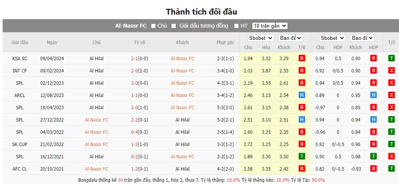 Nhận định soi kèo châu Á – Al-Nassr vs Al Hilal