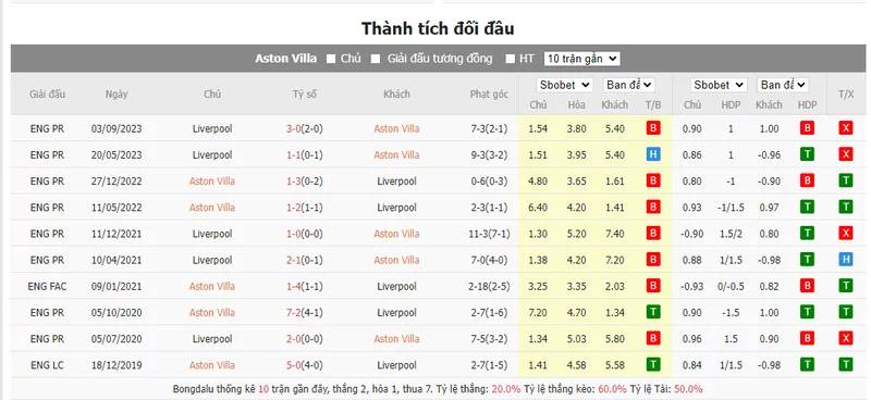Nhận định soi kèo châu Á – Aston Villa vs Liverpool