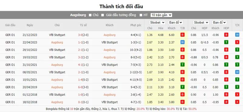 Nhận định soi kèo châu Á – Augsburg vs Stuttgart