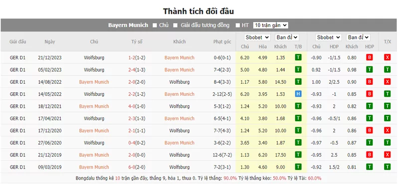 Nhận định soi kèo châu Á – Bayern Munich vs Wolfsburg