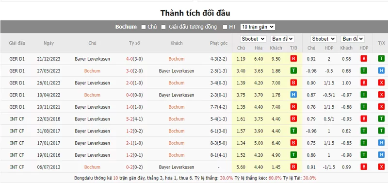 Nhận định soi kèo châu Á – Bochum vs Leverkusen