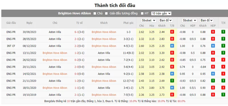 Nhận định soi kèo châu Á – Brighton vs Aston Villa