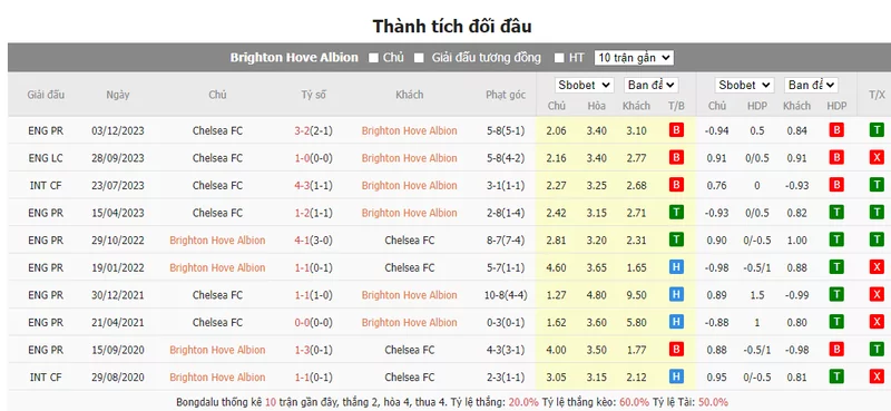 Nhận định soi kèo châu Á – Brighton vs Chelsea