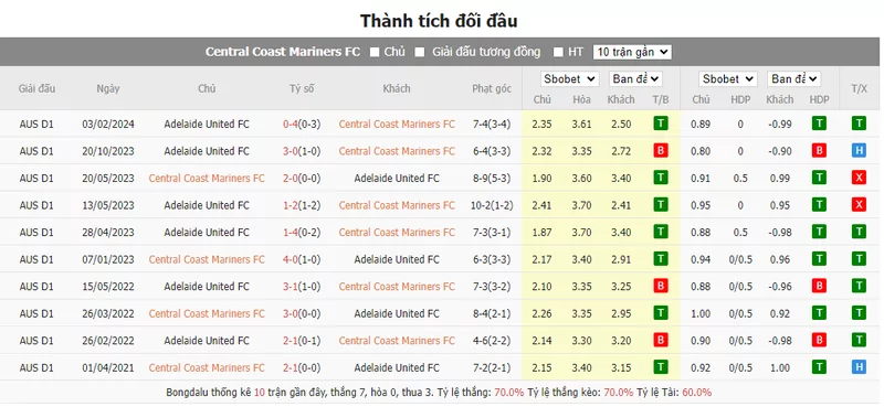 Nhận định soi kèo châu Á – Central Coast Mariners vs Adelaide United