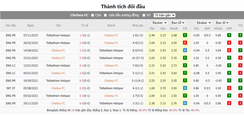 Nhận định soi kèo châu Á – Chelsea vs Tottenham