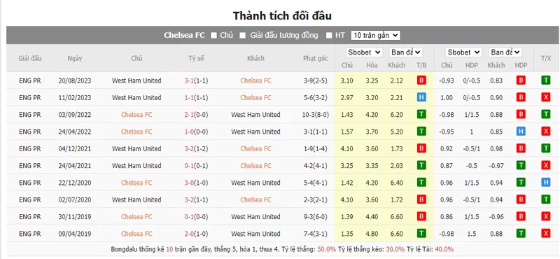 Tỷ lệ kèo trận đấu Chelsea vs West Ham United