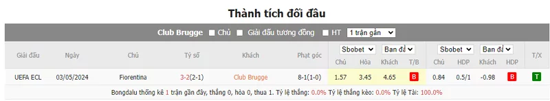 Nhận định soi kèo châu Á – Club Brugge vs Fiorentina