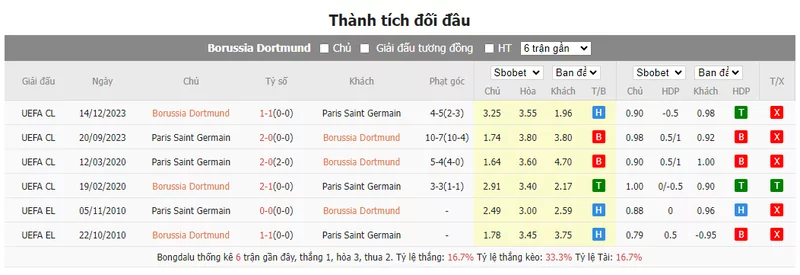 Nhận định soi kèo châu Á – Dortmund vs PSG