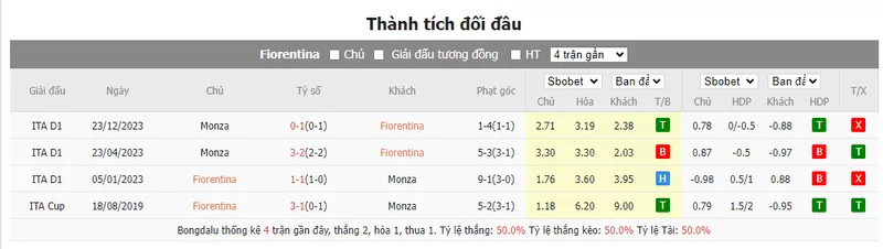 Nhận định soi kèo châu Á – Fiorentina vs AC Monza