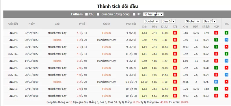Nhận định soi kèo châu Á – Fulham vs Man City