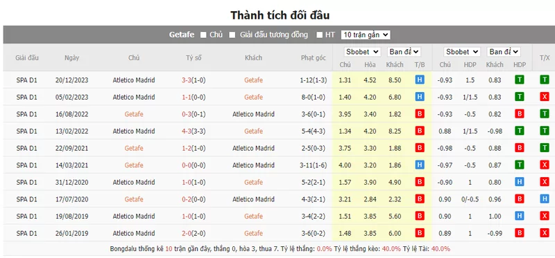 Nhận định soi kèo châu Á – Getafe vs Atletico Madrid