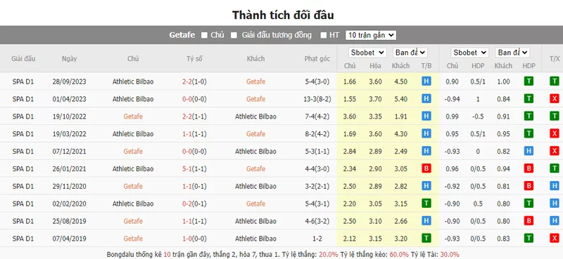 Nhận định soi kèo châu Á – Getafe vs Bilbao
