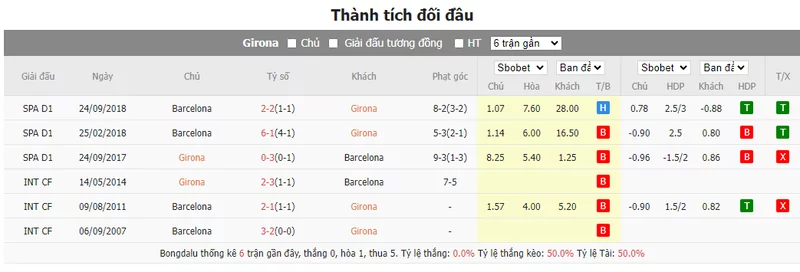Nhận định soi kèo châu Á – Girona vs Barcelona