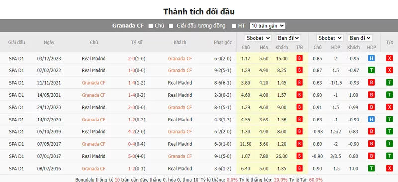 Nhận định soi kèo châu Á – Granada vs Real Madrid