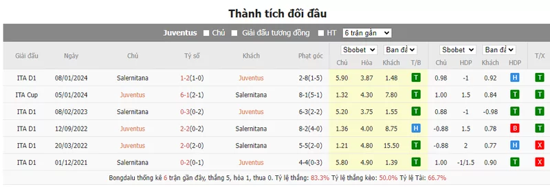 Nhận định soi kèo châu Á – Juventus vs Salernitana