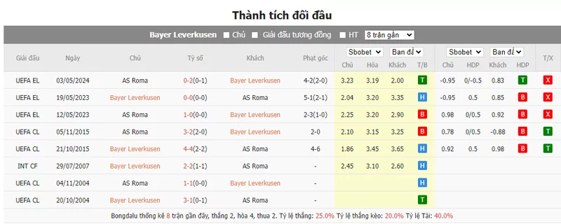 Nhận định soi kèo châu Á – Leverkusen vs AS Roma