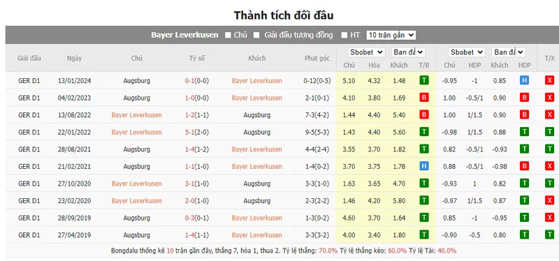 Nhận định soi kèo châu Á – Leverkusen vs Augsburg