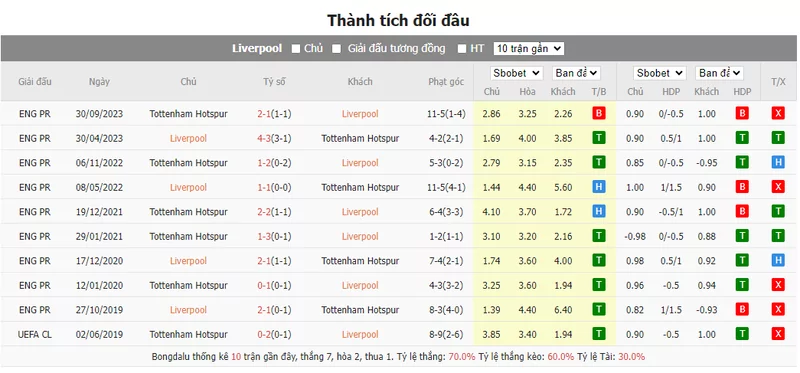 Nhận định soi kèo châu Á – Liverpool vs Tottenham Hotspur