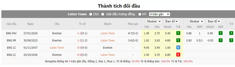 Nhận định soi kèo châu Á – Luton vs Everton