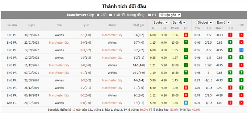 Nhận định soi kèo châu Á – Man City vs Wolves