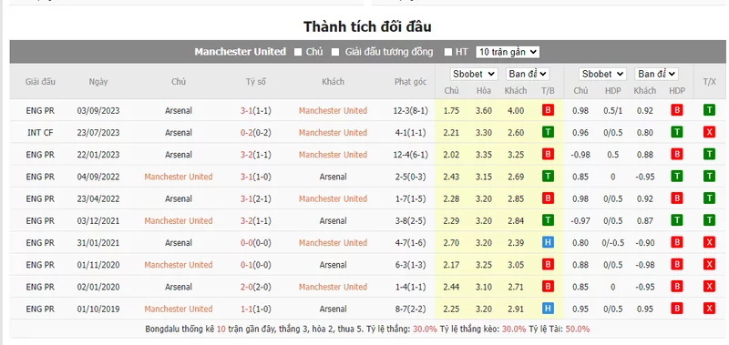 Nhận định soi kèo châu Á – Man United vs Arsenal