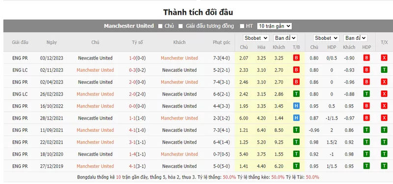 Nhận định soi kèo châu Á – Man United vs Newcastle