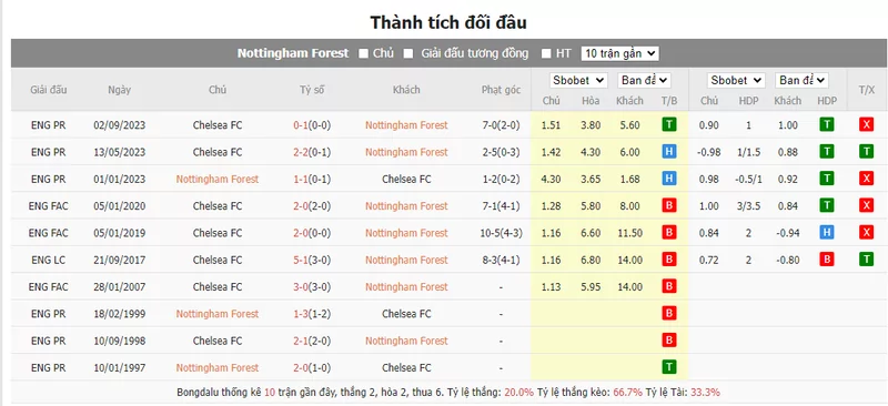 Nhận định soi kèo châu Á – Nottingham vs Chelsea