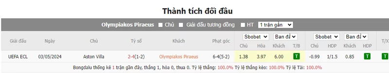 Nhận định soi kèo châu Á – Olympiacos vs Aston Villa