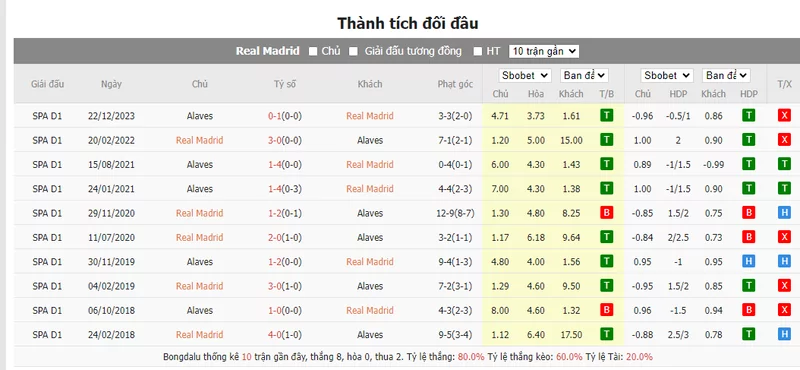 Nhận định soi kèo châu Á – Real Madrid vs Alaves