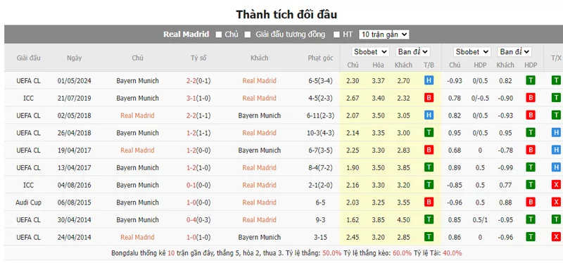 Nhận định soi kèo châu Á – Real Madrid vs Bayern Munich
