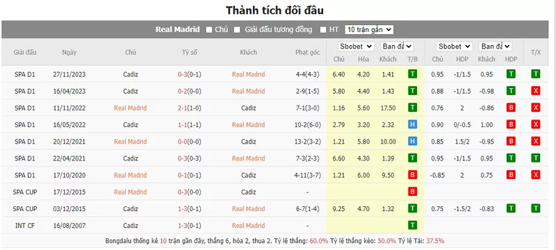 Nhận định soi kèo châu Á – Real Madrid vs Cadiz
