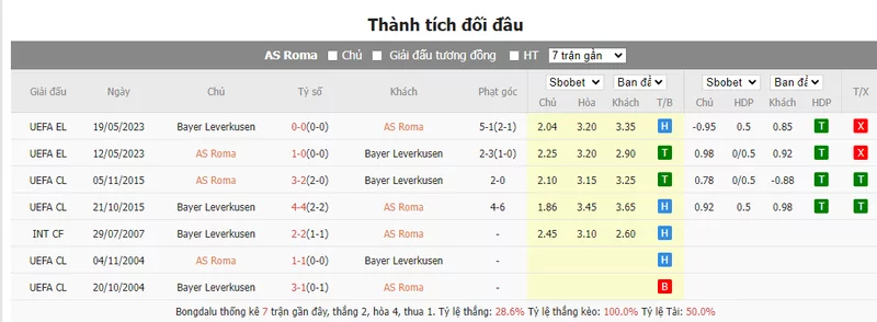 Nhận định soi kèo châu Á – Roma vs Leverkusen