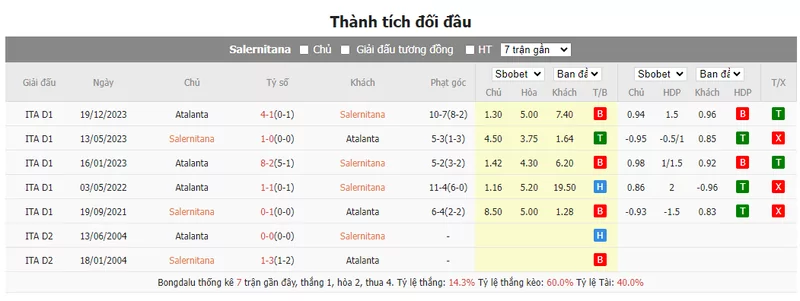 Nhận định soi kèo châu Á – Salernitana vs Atalanta