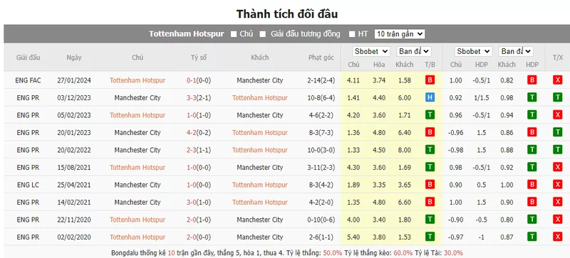 Nhận định soi kèo châu Á – Tottenham vs Man City
